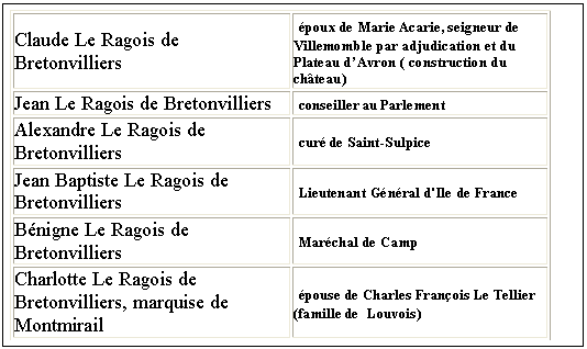 Zone de Texte: Claude Le Ragois de Bretonvilliers	 époux de Marie Acarie, seigneur de Villemomble par adjudication et du Plateau d’Avron ( construction du château)  Jean Le Ragois de Bretonvilliers	 conseiller au Parlement  Alexandre Le Ragois de Bretonvilliers	 curé de Saint-Sulpice  Jean Baptiste Le Ragois de Bretonvilliers	 Lieutenant Général d'Ile de France  Bénigne Le Ragois de Bretonvilliers	 Maréchal de Camp  Charlotte Le Ragois de Bretonvilliers, marquise de Montmirail	 épouse de Charles François Le Tellier (famille de  Louvois)    